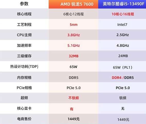 锐龙57600相当于i几