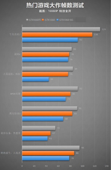 1660和1060哪个好1660和1060性能差别对比