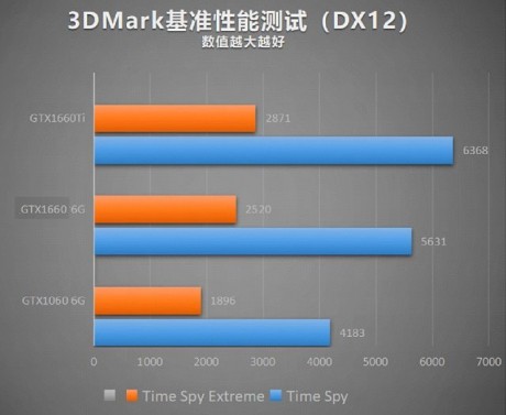 1660和1060哪个好1660和1060性能差别对比