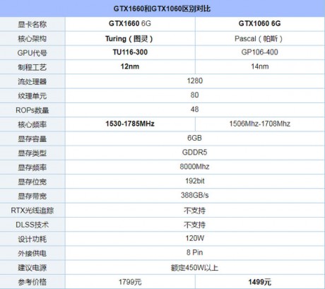 1660和1060哪个好1660和1060性能差别对比