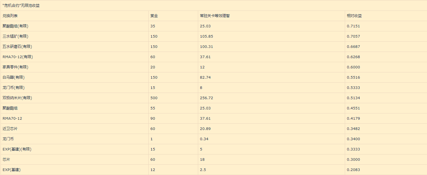 明日方舟危机合约无限池的价值分析