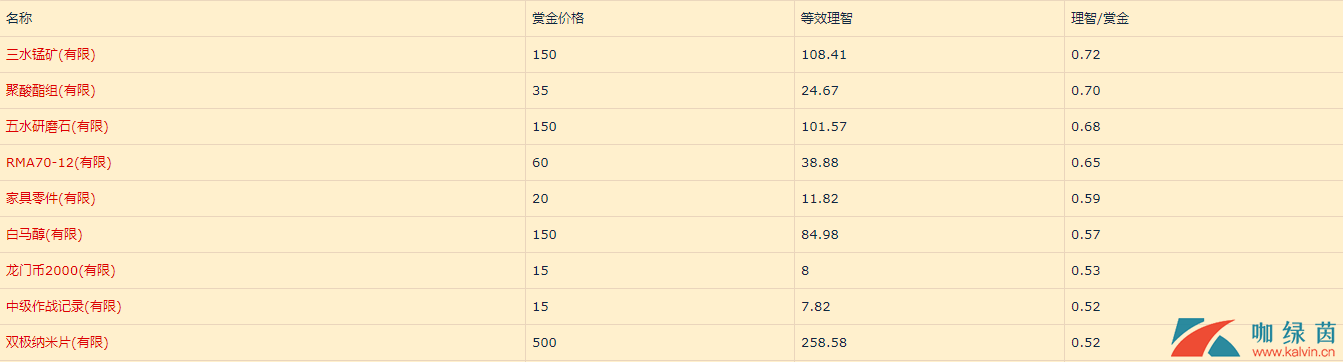 明日方舟危机合约无限池的价值分析