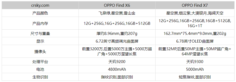 OPPOFindX7对比OPPOFindX6有哪些提升
