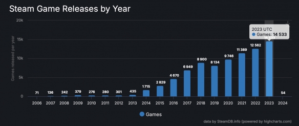 层出不穷！2023年Steam平均每天推出近40款新游戏