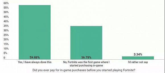 堡垒之夜玩家消费调查：氪金率69%人均85美元
