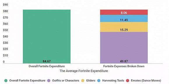 堡垒之夜玩家消费调查：氪金率69%人均85美元