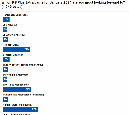 一月PS+二档新增满意度投票：其中超半数玩家表示满意