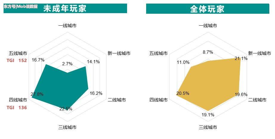 MobData：2018“Z世代”未成年人游戏玩家洞察