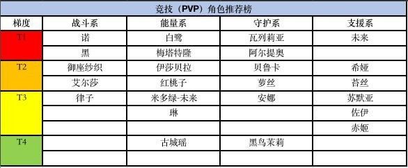 黑潮之上11月角色强度排行榜