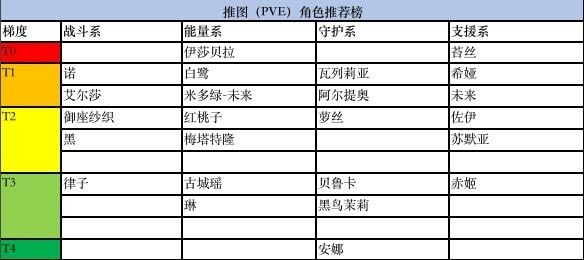 黑潮之上11月角色强度排行榜