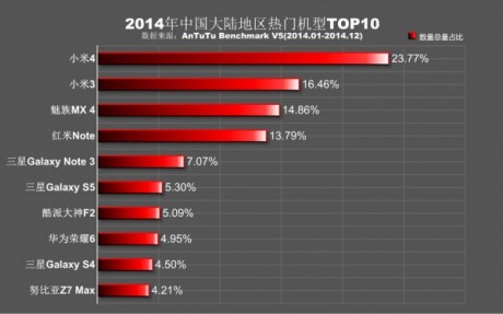 2014年热门手机排行安兔兔告诉你