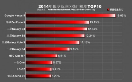 2014年热门手机排行安兔兔告诉你