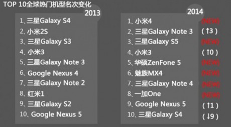 2014年热门手机排行安兔兔告诉你