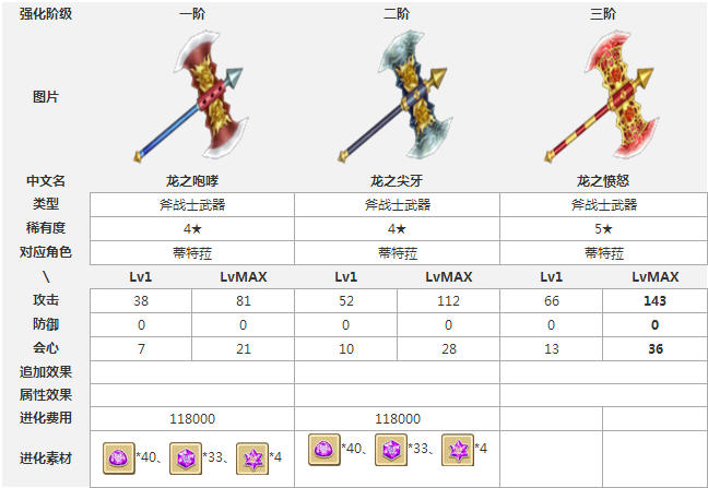 白猫计划斧战士4星武器之龙之咆哮属性详解