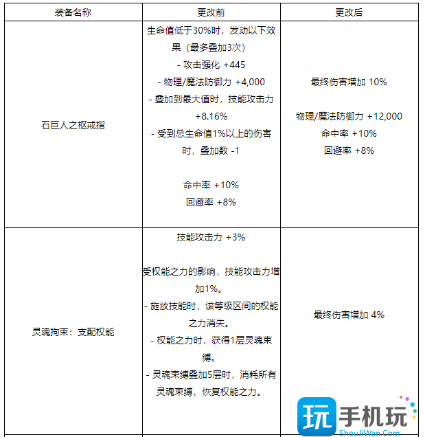 DNF关于装备未来方向的调整是什么