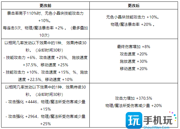 DNF关于装备未来方向的调整是什么