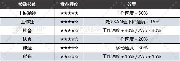 幻兽帕鲁被动技能大全所有被动技能属性及选择推荐