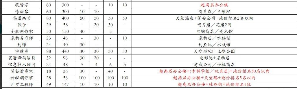 都市大亨物语雷霆版的职业一览表