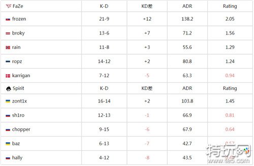 BLAST春季小组赛2024昨日战报FaZe战队