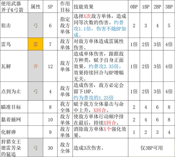 歧路旅人2猎人怎么玩