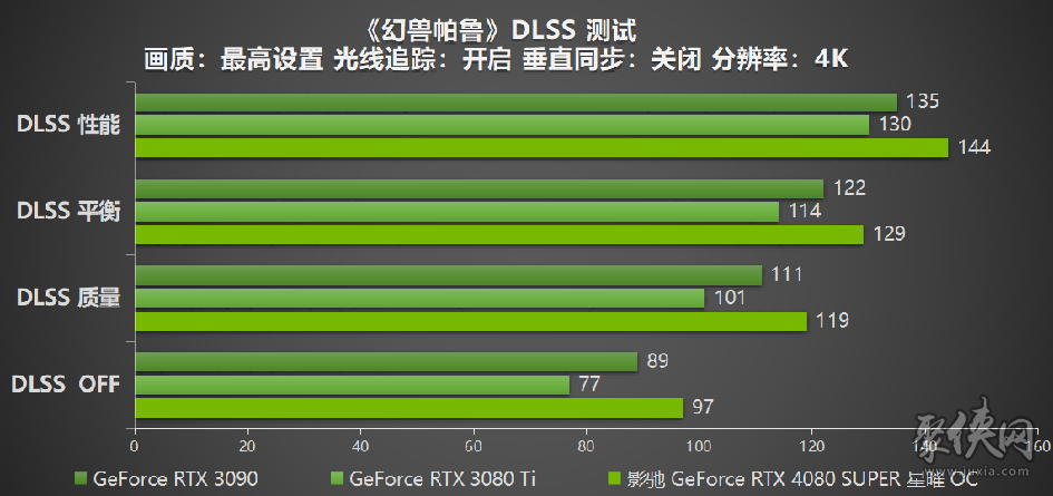 释放无限潜能，影驰GeForceRTX4080SUPER星曜OC评测