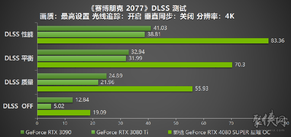 释放无限潜能，影驰GeForceRTX4080SUPER星曜OC评测