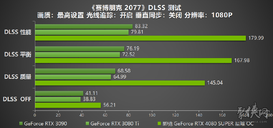 释放无限潜能，影驰GeForceRTX4080SUPER星曜OC评测