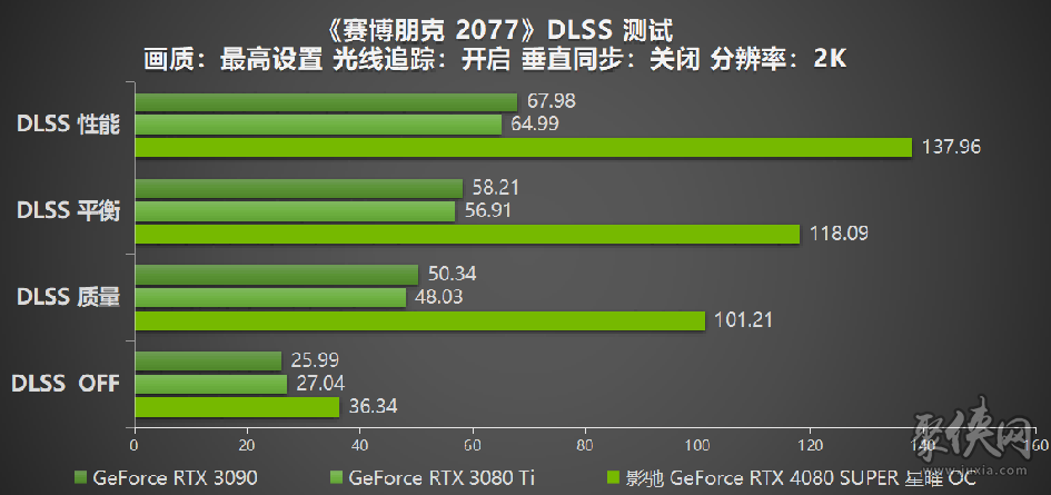 释放无限潜能，影驰GeForceRTX4080SUPER星曜OC评测