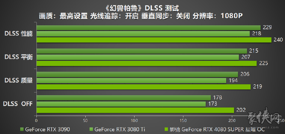 释放无限潜能，影驰GeForceRTX4080SUPER星曜OC评测