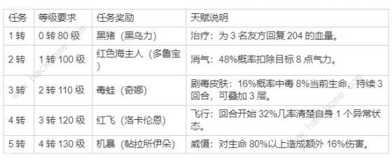 石器时代觉醒怎么升级快新手快速升级技巧