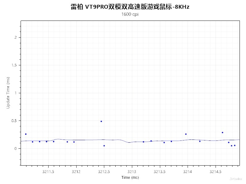 内卷天花板颜值再升级！雷柏VT9PRO双高速双模版上手体验