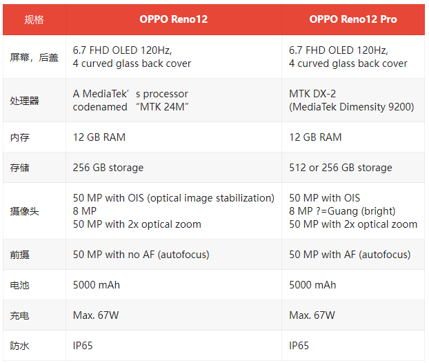 OPPOReno12曝光：6.7英寸120Hz屏幕+12GB内存