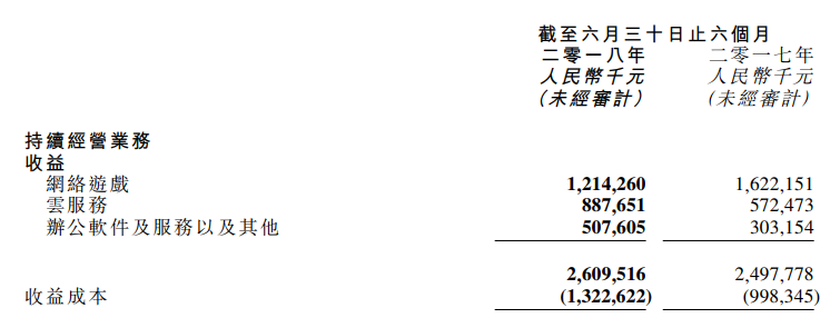 西山居2018半年报:网游收益达12.14亿Q2比Q1减少约五千万