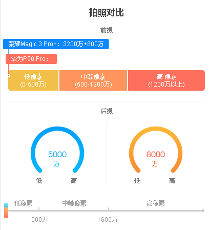 荣耀magic3和华为p50哪个好荣耀magic3和华为p50配置参数对比