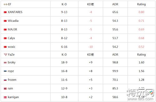 FaZe于IEM卡托维兹2024取胜EF与Spirit会师胜者组决赛