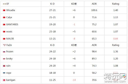 FaZe于IEM卡托维兹2024取胜EF与Spirit会师胜者组决赛