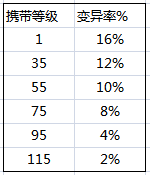 自由幻想手游宠物怎么洗练宠物洗练技巧详解