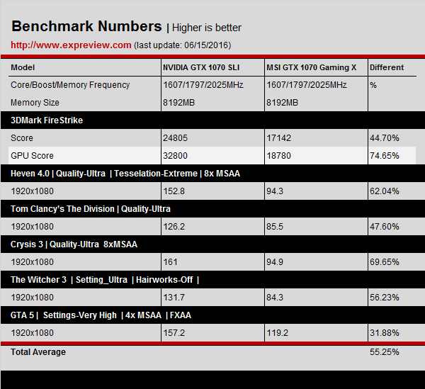 GTX1070可以交火吗GTX1070双卡SLI性能评测