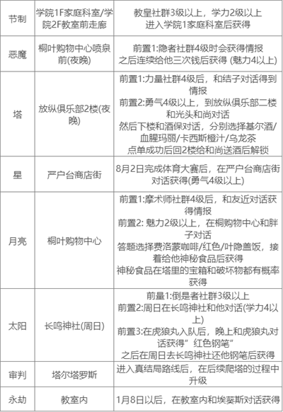 女神异闻录3Reload全社群怎么解锁