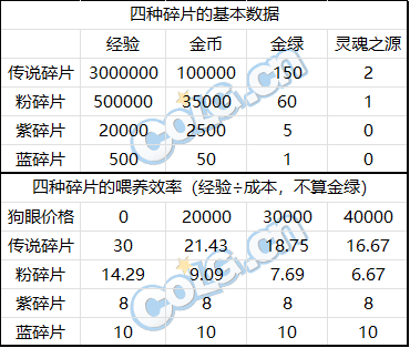 DNF新喂养满级需要多少材料