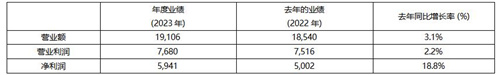 KRAFTON2023年度总销售额达19,106亿韩元创历史新高