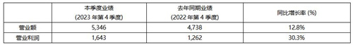 KRAFTON2023年度总销售额达19,106亿韩元创历史新高
