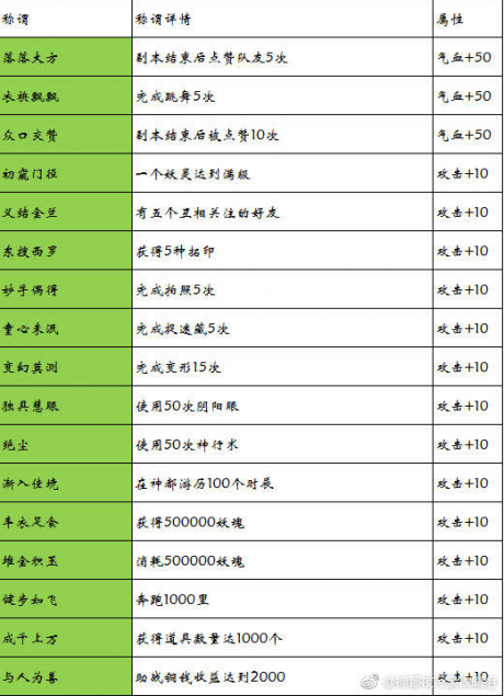 神都夜行录称号怎么获得神都夜行录称号获得方法汇总