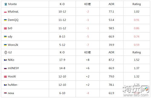 G2轻取Monte王者归来csgoIEM卡托维兹2024最新战报