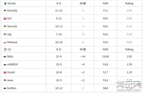 G2轻取Monte王者归来csgoIEM卡托维兹2024最新战报