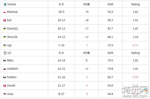 G2轻取Monte王者归来csgoIEM卡托维兹2024最新战报