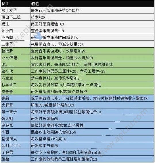 游戏发展国OL蓝色员工怎么样蓝色员工性能详解