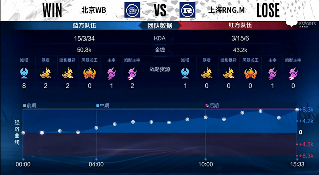 王者荣耀2022KPL春季赛常规赛第一轮RNG.M对阵WB