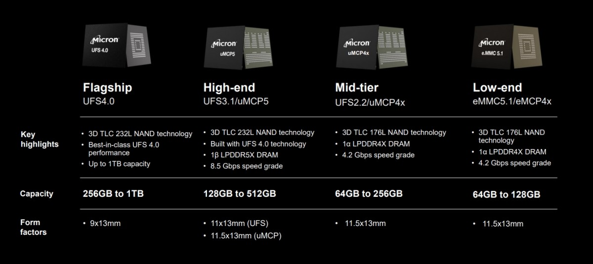 史无前例！全球最小UFS4.0手机存储发布