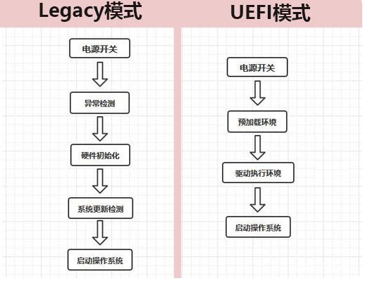 uefi和legacy的区别有哪些选哪个好